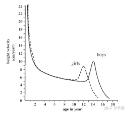 3. Everything is normal before puberty, onset after puberty, and no further progress after puberty